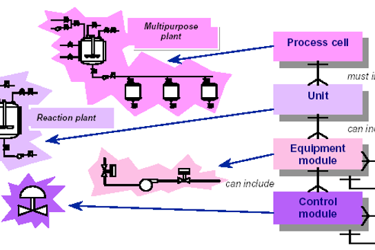 ISA 88 Batch Control-Physical Model