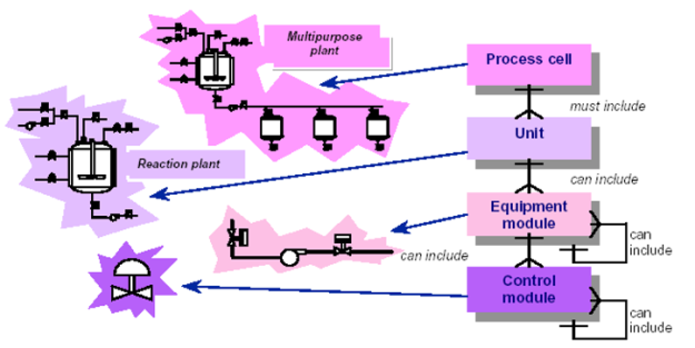 ISA 88 Batch Control-Physical Model